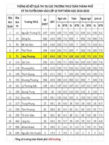 CHÚC MỪNG THÀNH TÍCH THI VÀO LỚP 10 THPT CỦA THẦY TRÒ KHỐI 9 NĂM HỌC 2018 - 2019